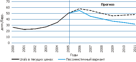  тенденции развития экономики россии и динамика мировых цен на нефть 2