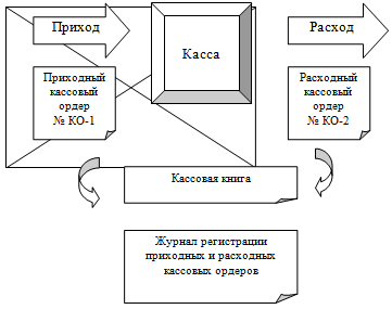 Рис.2. Ведение кассовых операций в предприятия