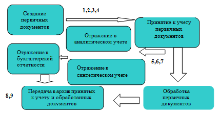 Рисунок 3. Схема документооборота по учету движения денежных средств на расчетном счете