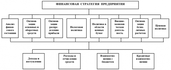  этапы разработки финансовой стратегии предприятия 1