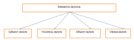 Элементы налогов