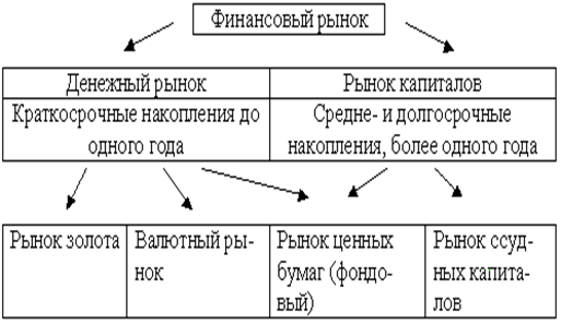  классификация финансовых рынков 1