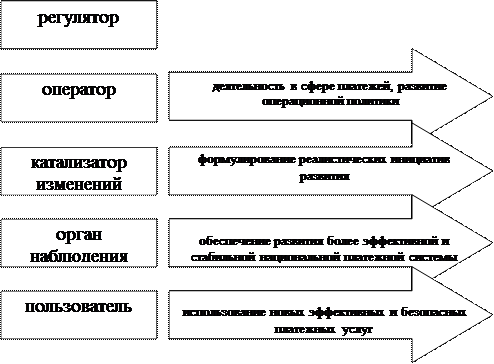 Роль Банка России в платежной системе страны 14