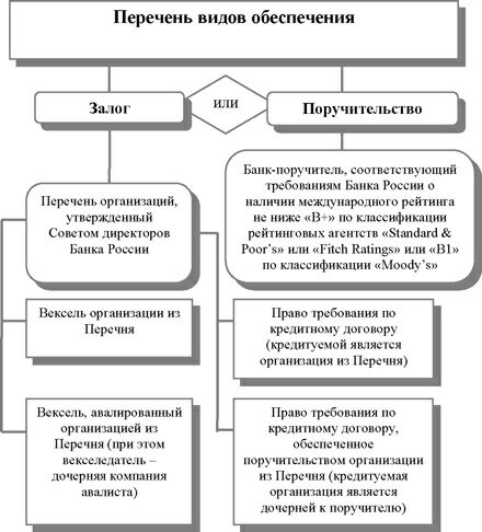 Кредитование под залог векселей и кредитных обязательств 1