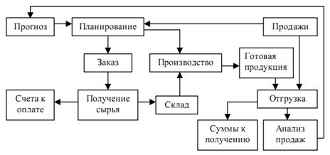 Применение логистических моделей в реинжиниринге бизнес-процессов