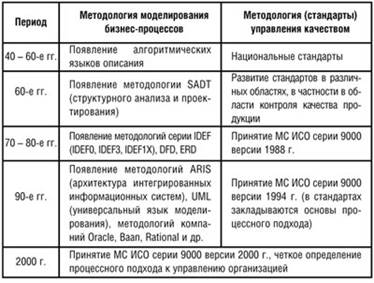 Моделирование и оптимизация бизнес-процессов 2