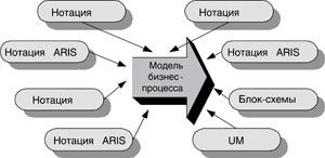 Моделирование и оптимизация бизнес-процессов 3