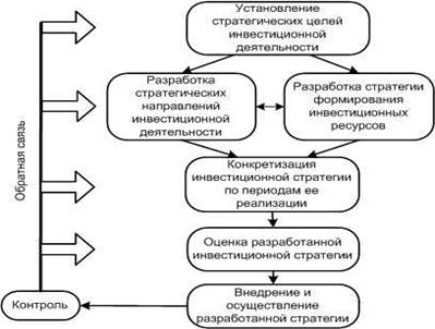 Инвестиции это понятие 1