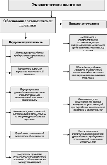 Экологическая политика 1