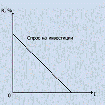 Функция инвестиционного спроса 1