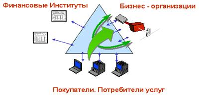 Рис составляющие электронной коммерции 1