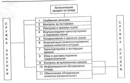 Схема логистического процесса на складе 1