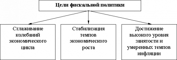 Фискальная политика государства 1