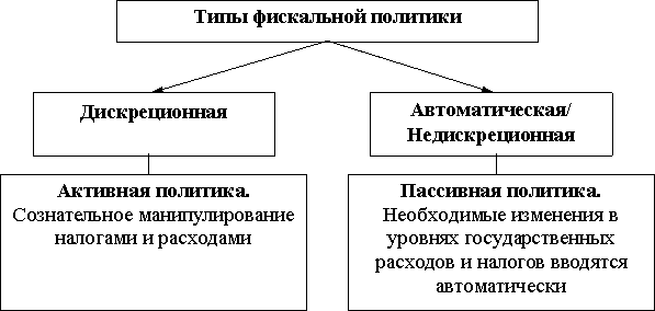 Фискальная политика государства 2