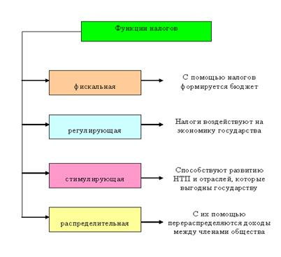 Налог как экономическая и правовая категория 3