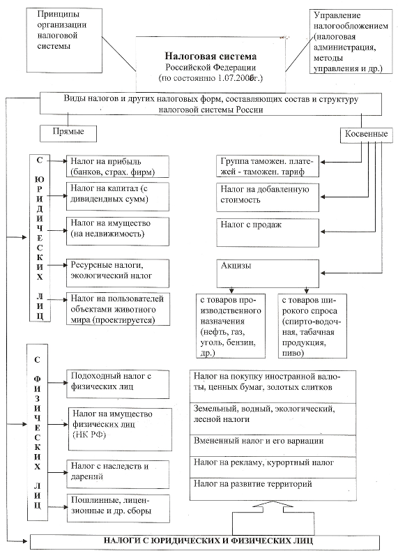 Налог как экономическая и правовая категория 7