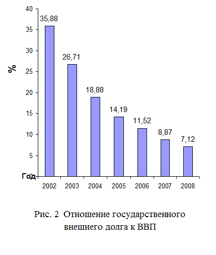  состояние внешнего долга  1