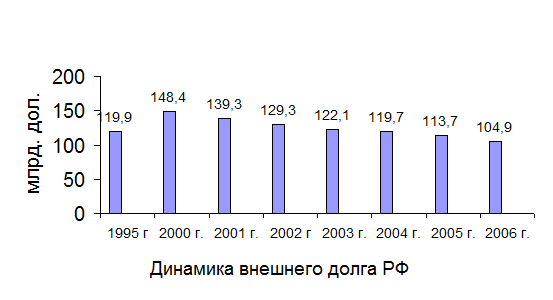  состояние внешнего долга  2