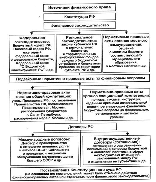  правовые основы управления финансами  1