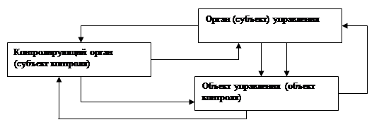 Финансовый контроль сущность и виды 1