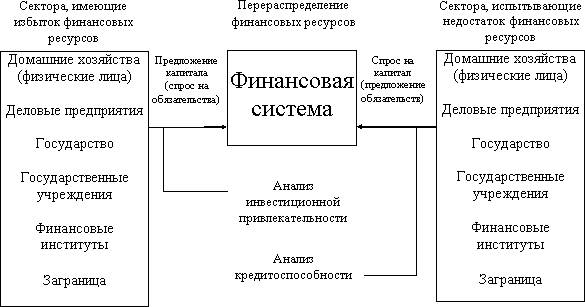  задача привлечения ресурсов для осуществления хозяйственной деятельности кредитная стратегия  1