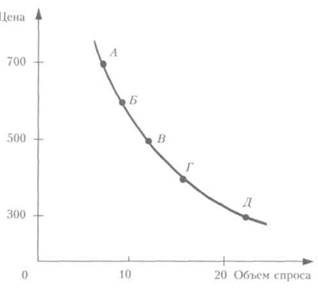  эластичность спроса и предложения 1