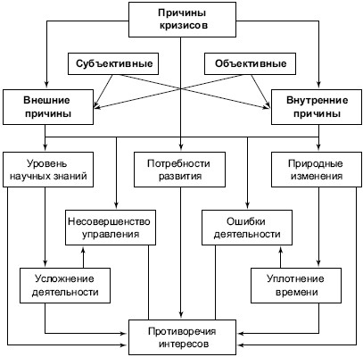 Рис возникновение опасности кризиса в социально экономической системе организации  1