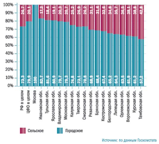 Соотношение городского и сельского населения 1