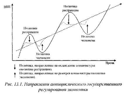 Антициклического регулирования экономики 2