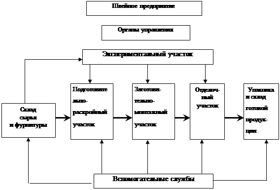 Швейная промышленность в народном хозяйстве страны 4