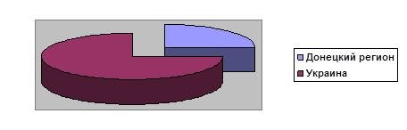 Раздел место и роль донецкого региона в экономике страны 1