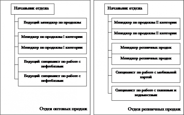  организационная структура и функции коммерческих служб предприятия 1