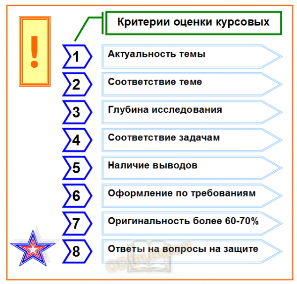 Критерии оценки курсовых работ