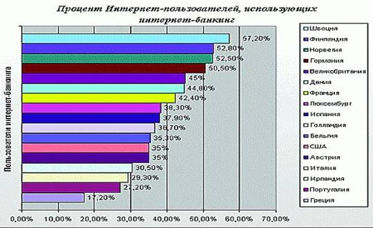  интернет банкинг в развитых странах 1