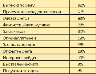  интернет банкинг в развитых странах 2