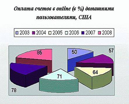  интернет банкинг в развитых странах 3