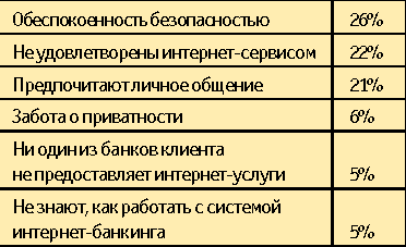  интернет банкинг в развитых странах 5