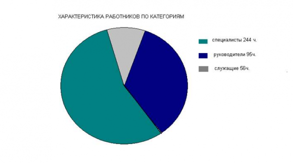 Показатель текучести кадров среди молодежи  1