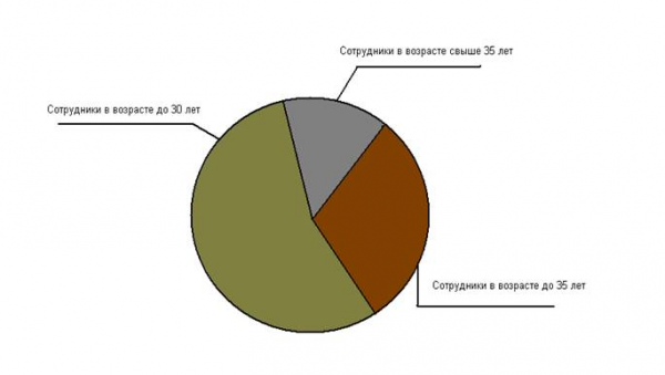 Показатель текучести кадров среди молодежи  2