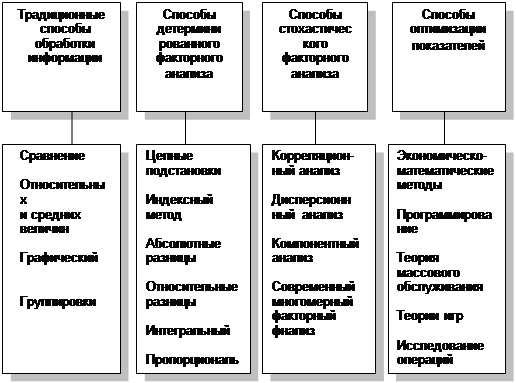  основные методики анализа хозяйственной деятельности предприятия 1