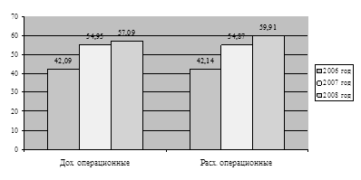  анализ динамики и структуры прибыли 1