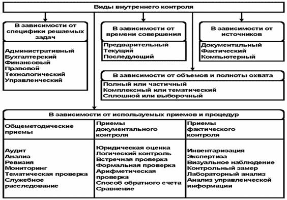 Контрольная среда должна включать в себя следующие основные элементы  1