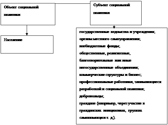  характеристика объектов и субъектов социальной политики рф 1