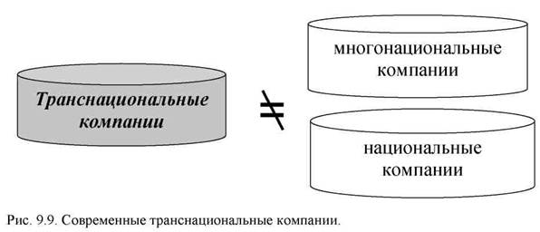 Транснациональные компании 1