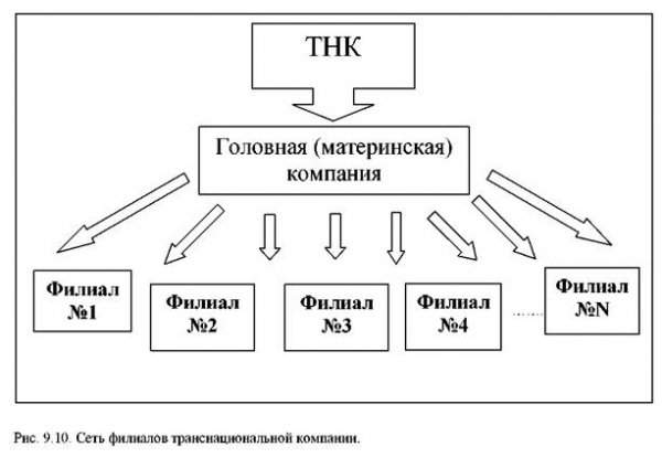 Транснациональные компании 2