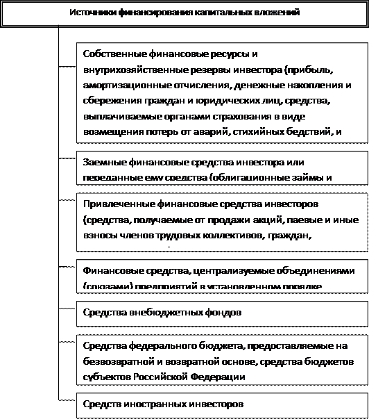 Инвестиции на диверсификацию 1