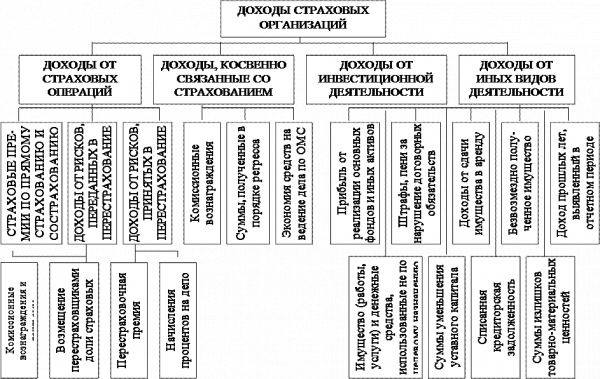 Доходы от инвестиционной деятельности  1