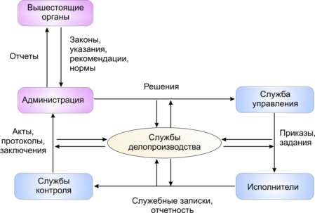 По отношению к управленческому объекту 1