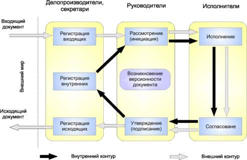 По отношению к управленческому объекту 3