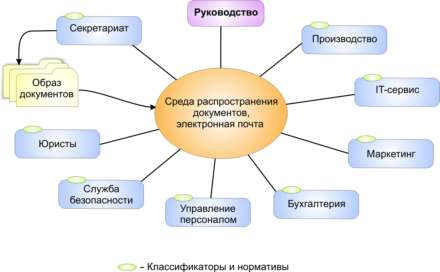 По отношению к управленческому объекту 7